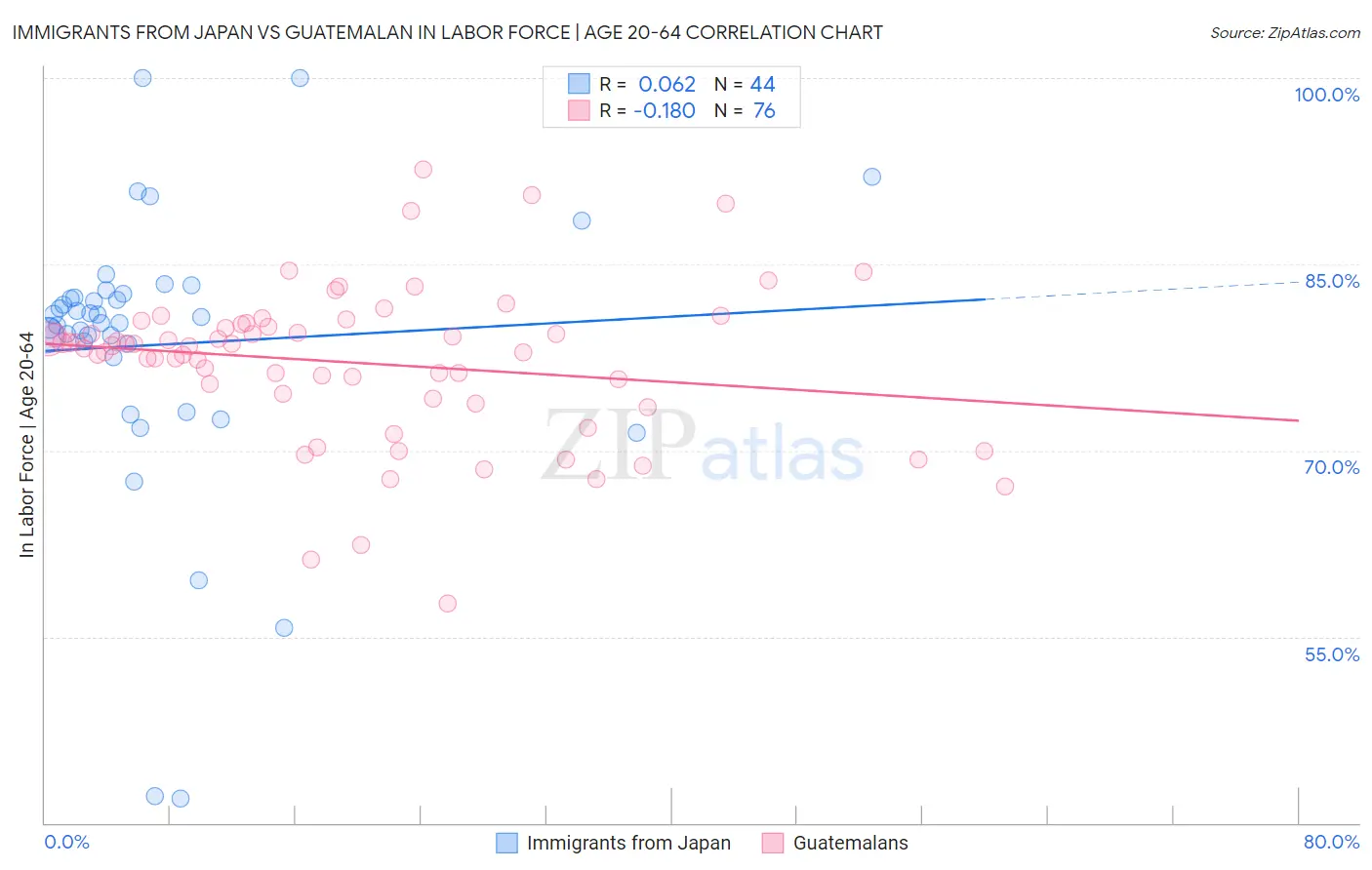 Immigrants from Japan vs Guatemalan In Labor Force | Age 20-64