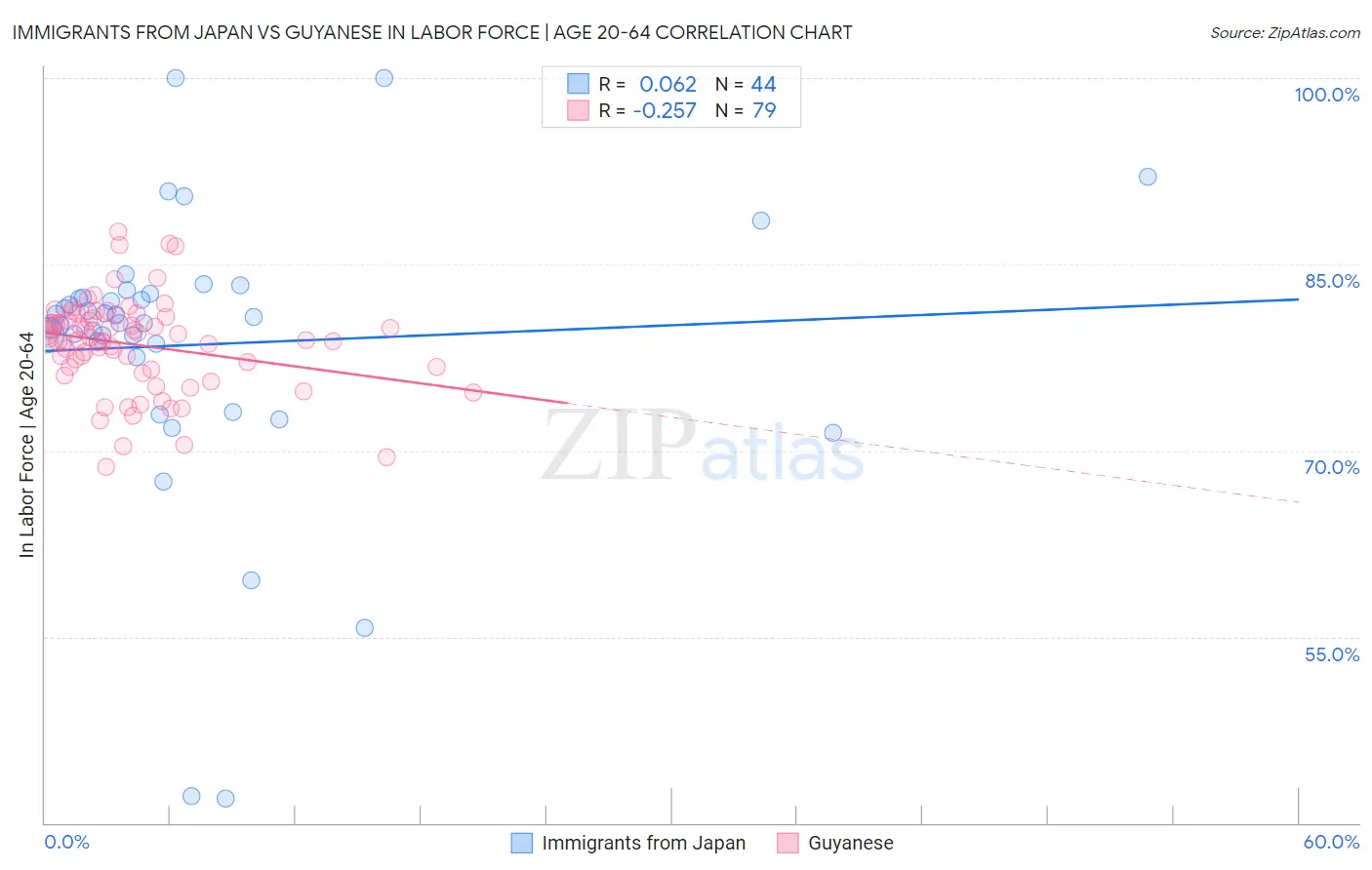 Immigrants from Japan vs Guyanese In Labor Force | Age 20-64