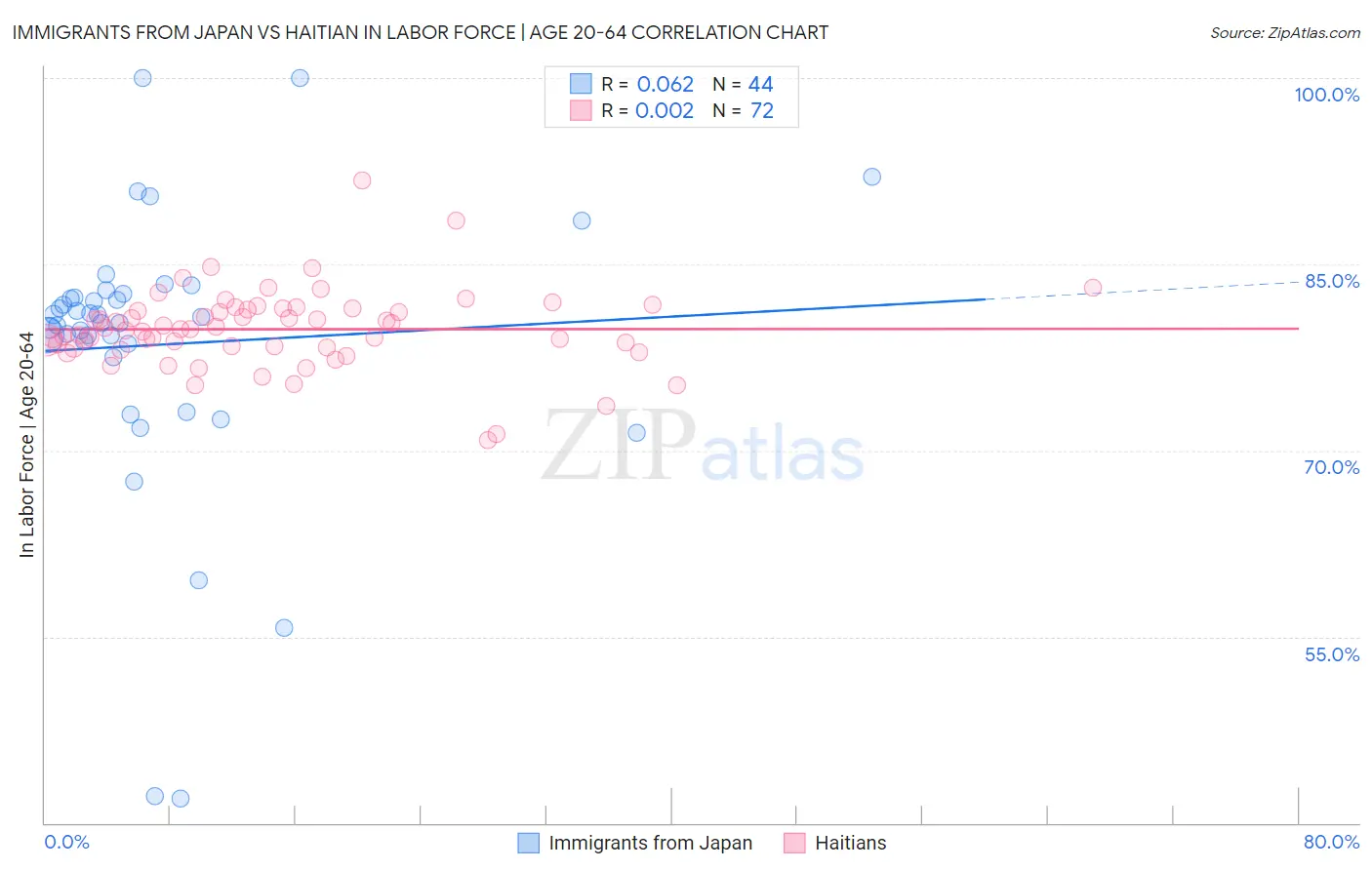 Immigrants from Japan vs Haitian In Labor Force | Age 20-64