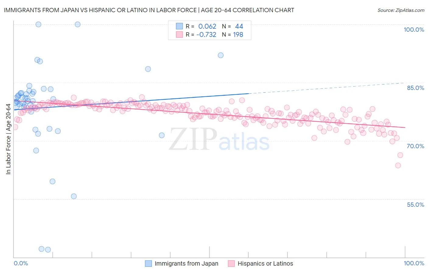 Immigrants from Japan vs Hispanic or Latino In Labor Force | Age 20-64