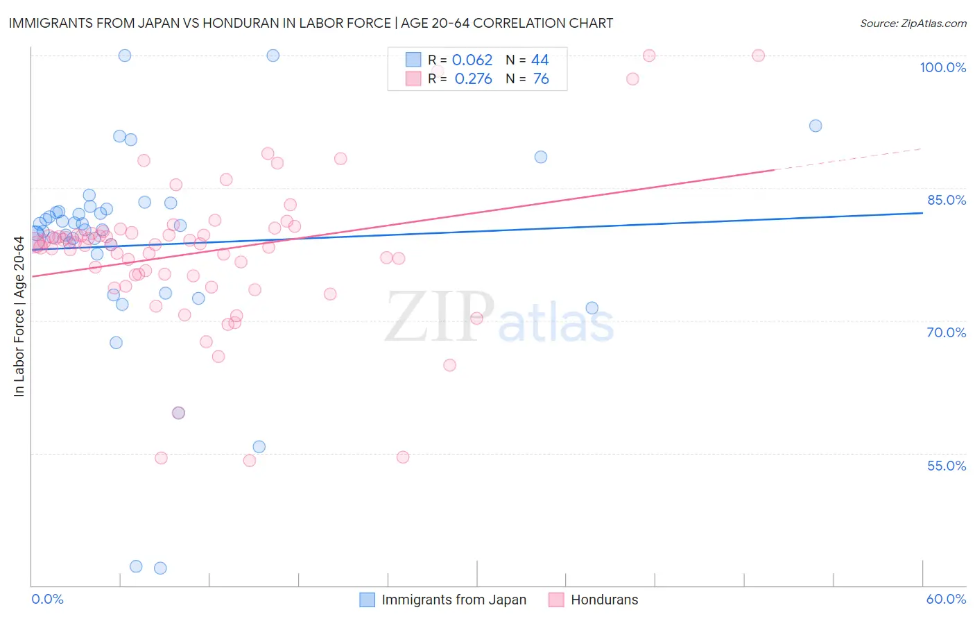Immigrants from Japan vs Honduran In Labor Force | Age 20-64