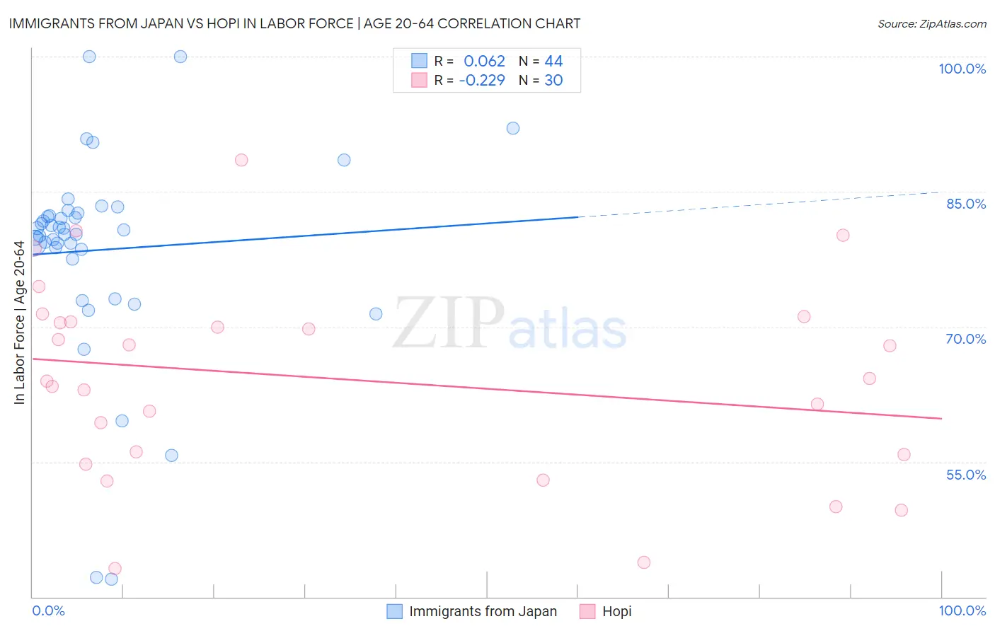 Immigrants from Japan vs Hopi In Labor Force | Age 20-64
