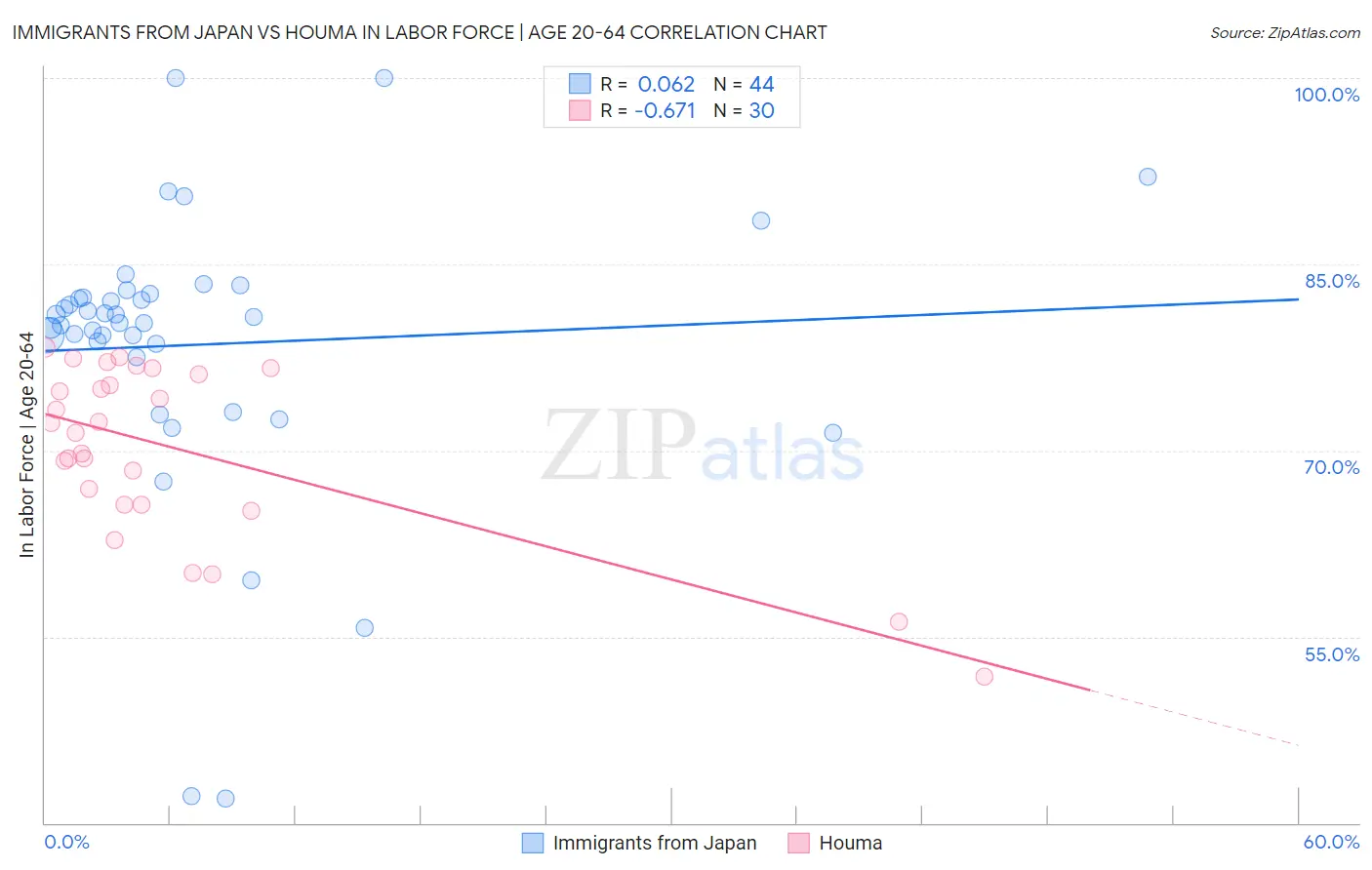 Immigrants from Japan vs Houma In Labor Force | Age 20-64