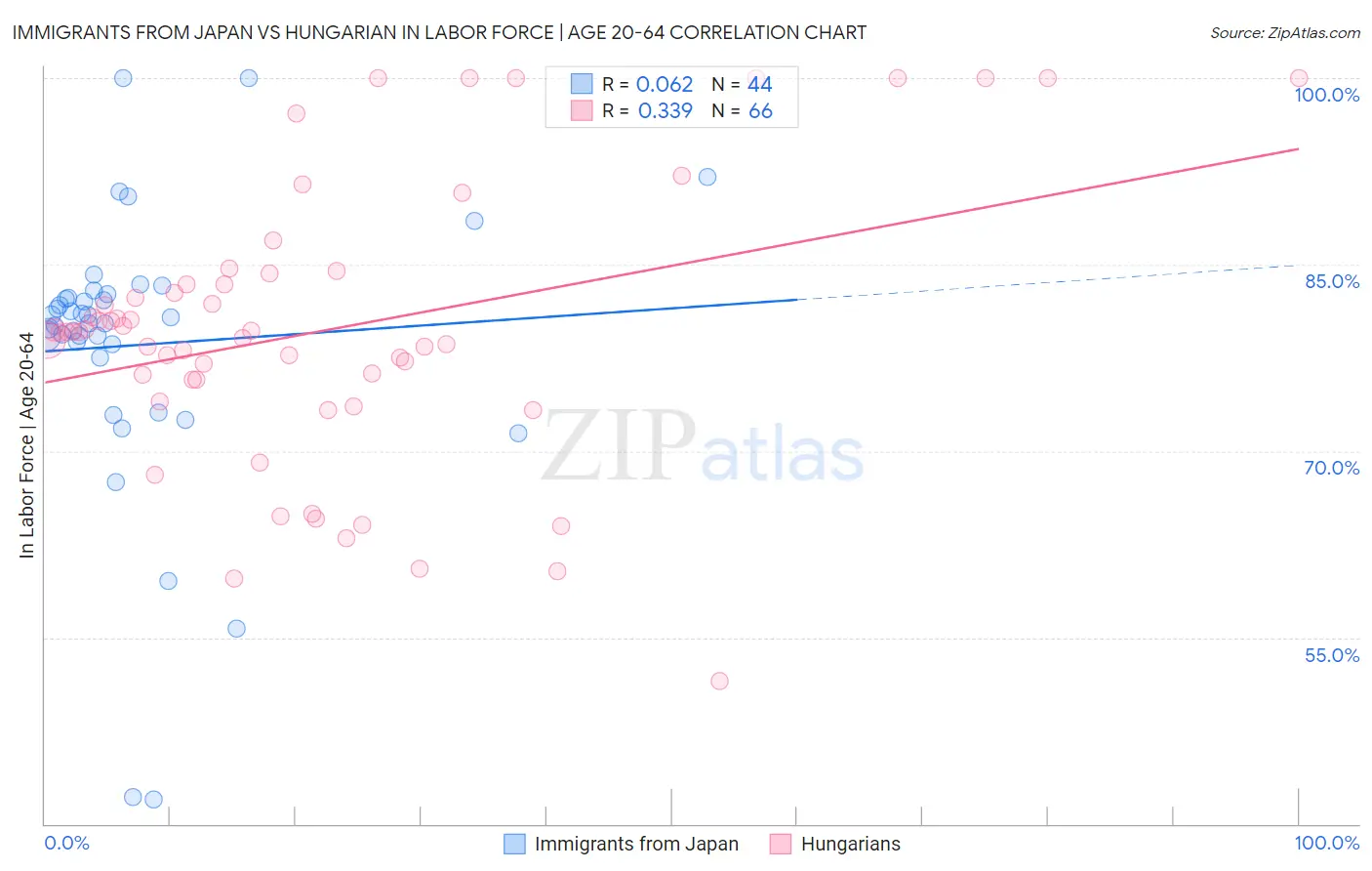 Immigrants from Japan vs Hungarian In Labor Force | Age 20-64