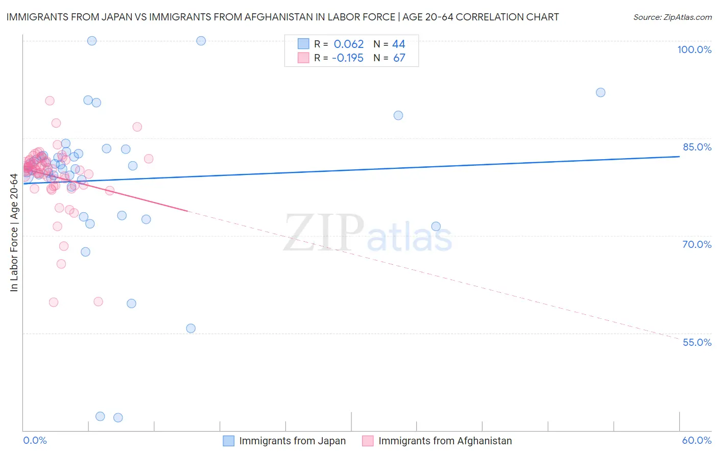 Immigrants from Japan vs Immigrants from Afghanistan In Labor Force | Age 20-64