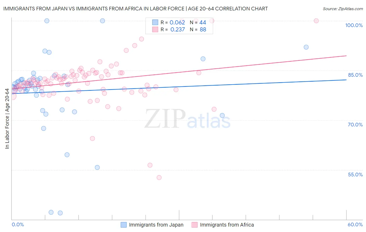 Immigrants from Japan vs Immigrants from Africa In Labor Force | Age 20-64