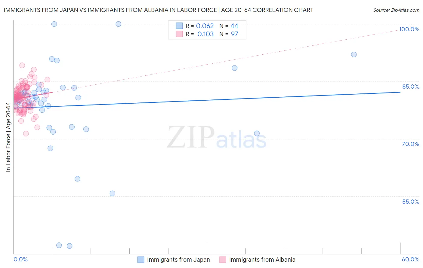 Immigrants from Japan vs Immigrants from Albania In Labor Force | Age 20-64