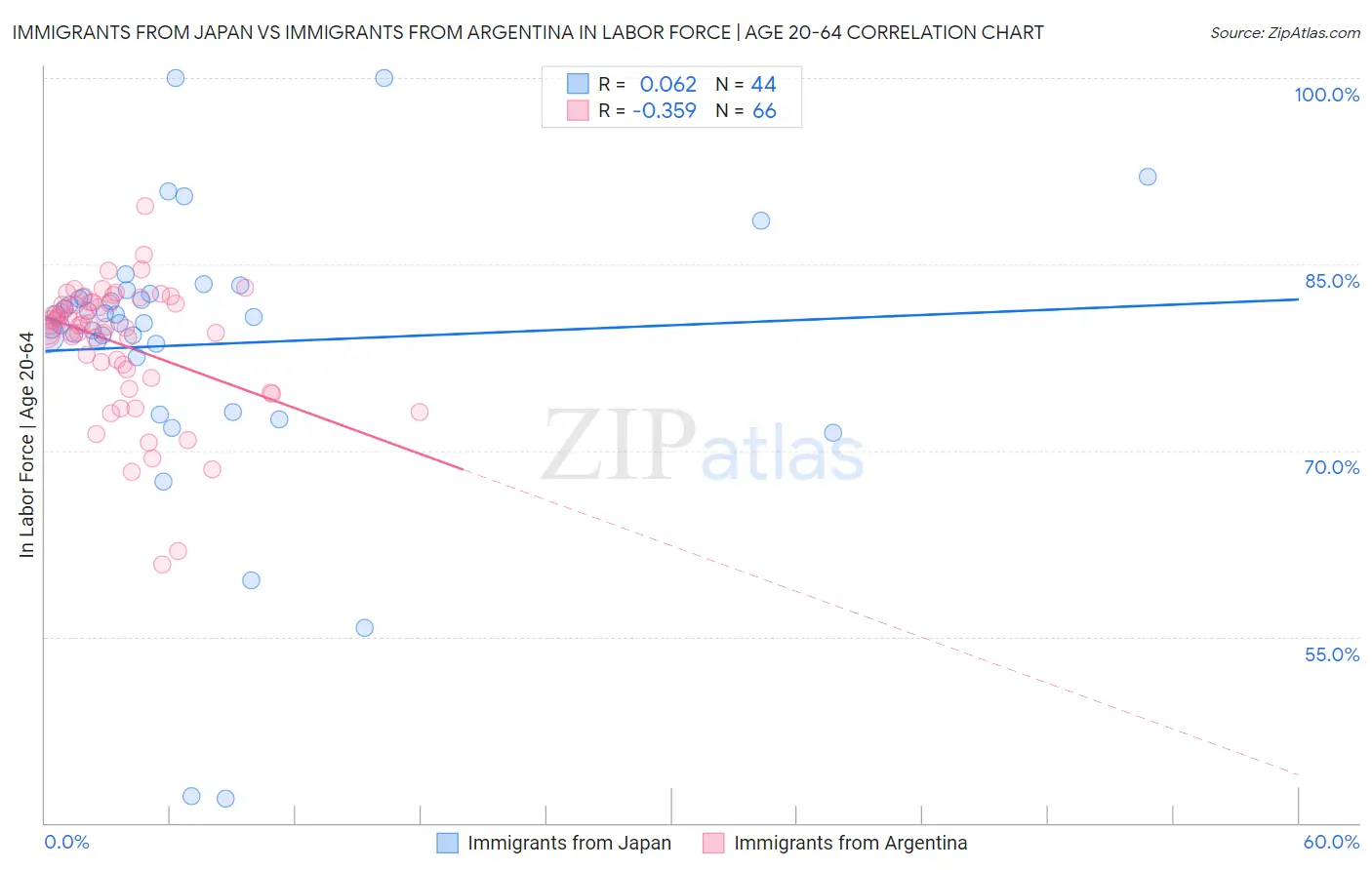 Immigrants from Japan vs Immigrants from Argentina In Labor Force | Age 20-64