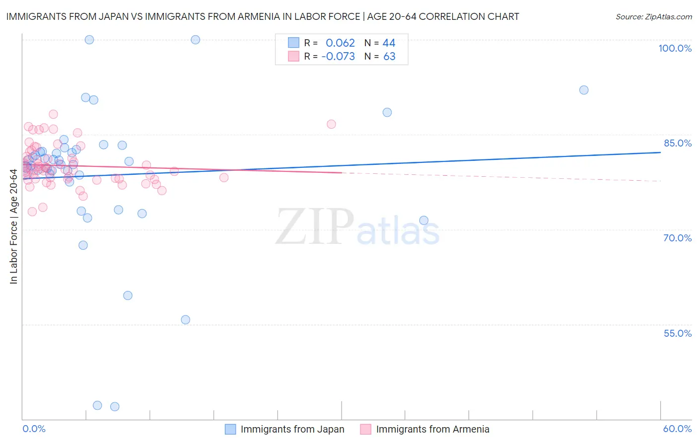 Immigrants from Japan vs Immigrants from Armenia In Labor Force | Age 20-64
