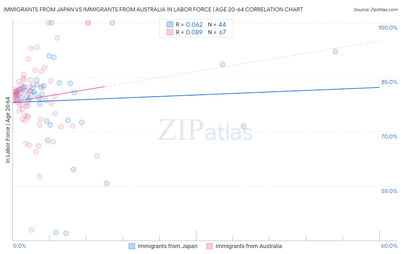 Immigrants from Japan vs Immigrants from Australia In Labor Force | Age 20-64