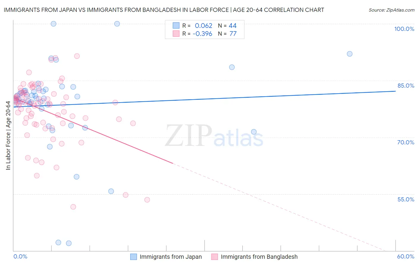 Immigrants from Japan vs Immigrants from Bangladesh In Labor Force | Age 20-64
