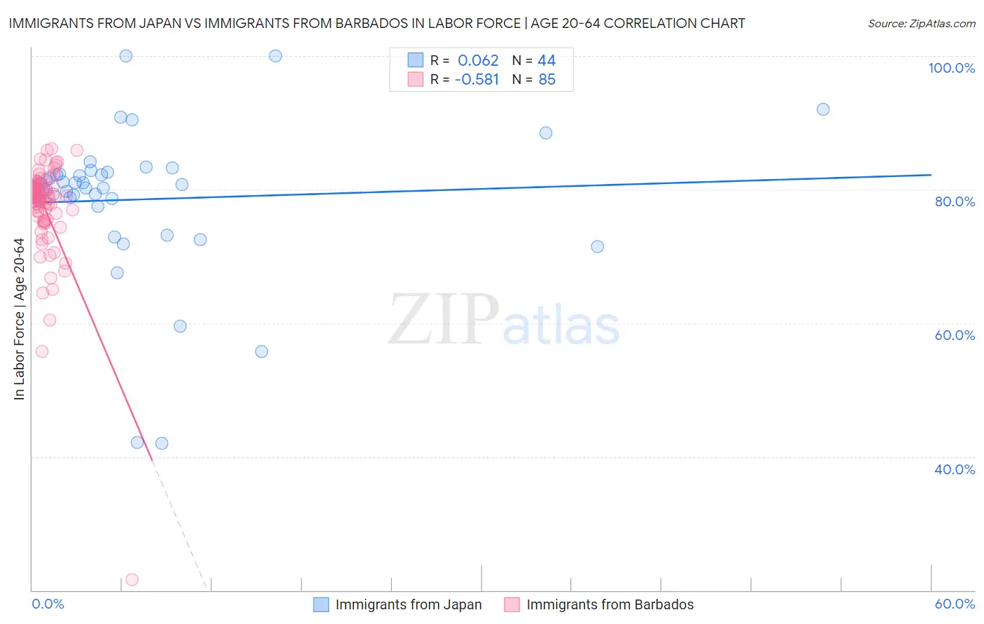 Immigrants from Japan vs Immigrants from Barbados In Labor Force | Age 20-64