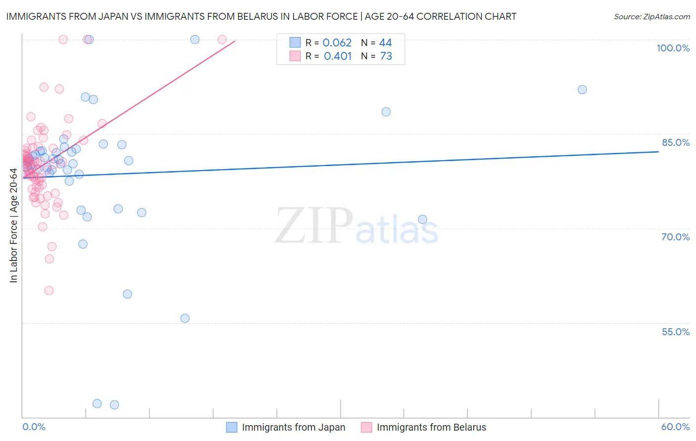 Immigrants from Japan vs Immigrants from Belarus In Labor Force | Age 20-64