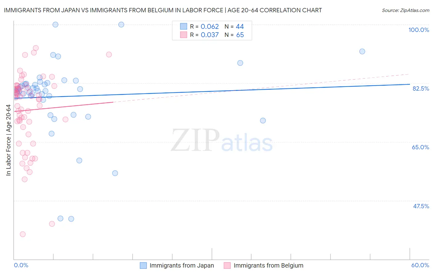 Immigrants from Japan vs Immigrants from Belgium In Labor Force | Age 20-64