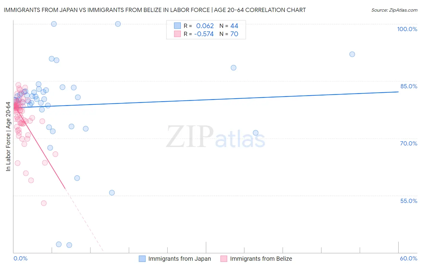Immigrants from Japan vs Immigrants from Belize In Labor Force | Age 20-64