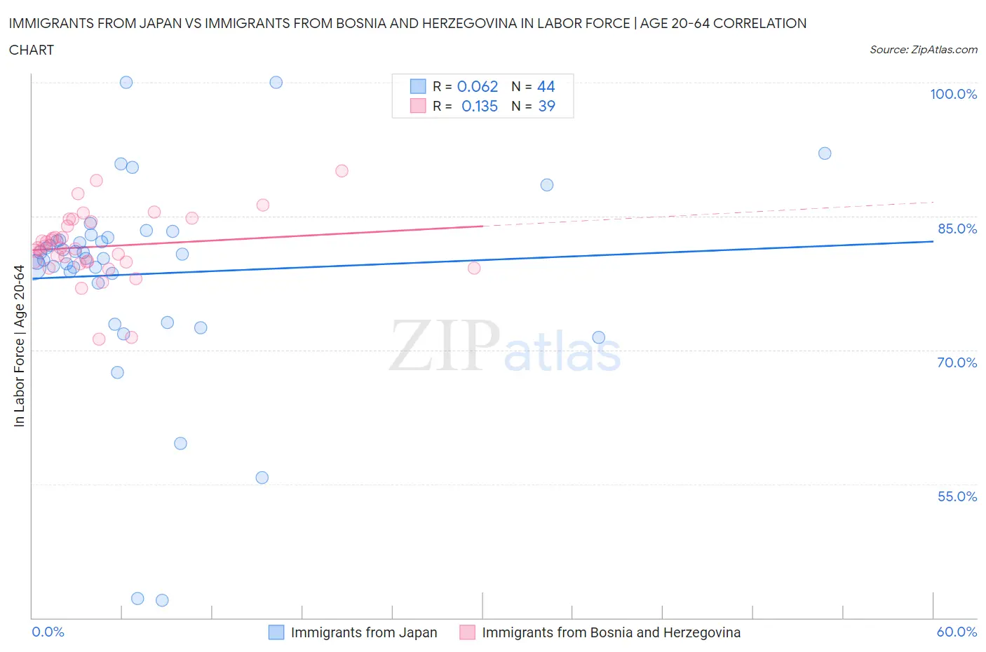 Immigrants from Japan vs Immigrants from Bosnia and Herzegovina In Labor Force | Age 20-64