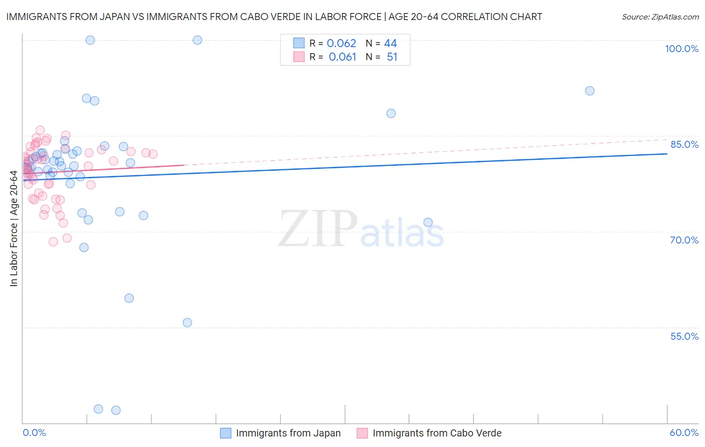 Immigrants from Japan vs Immigrants from Cabo Verde In Labor Force | Age 20-64