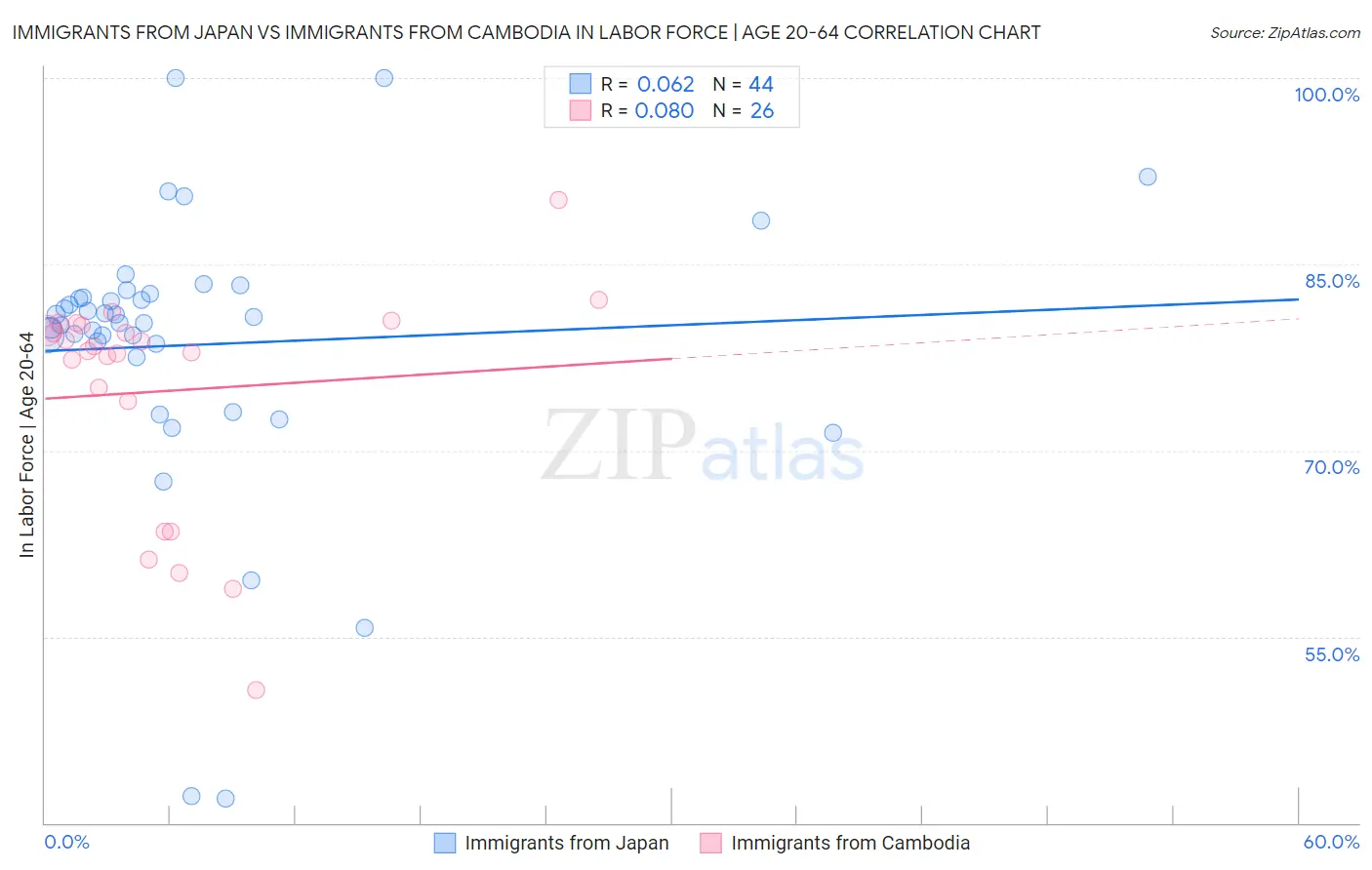 Immigrants from Japan vs Immigrants from Cambodia In Labor Force | Age 20-64