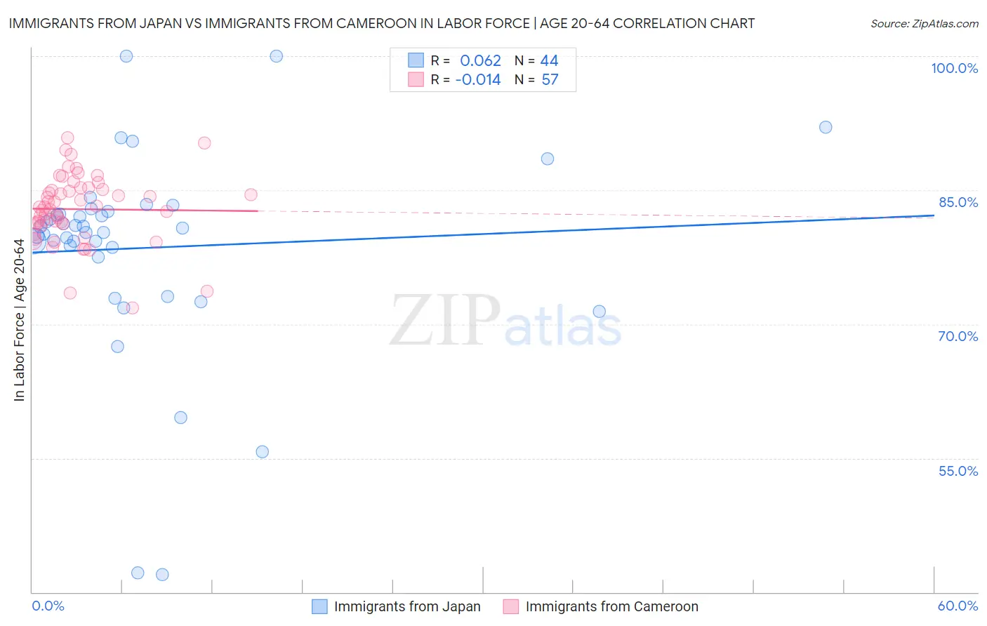 Immigrants from Japan vs Immigrants from Cameroon In Labor Force | Age 20-64