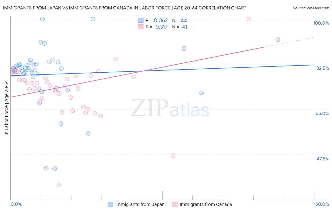 Immigrants from Japan vs Immigrants from Canada In Labor Force | Age 20-64