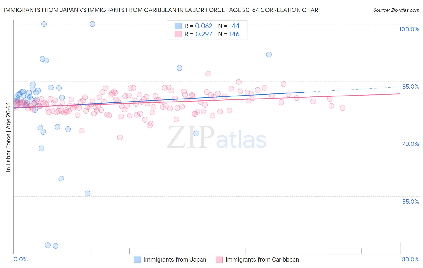 Immigrants from Japan vs Immigrants from Caribbean In Labor Force | Age 20-64