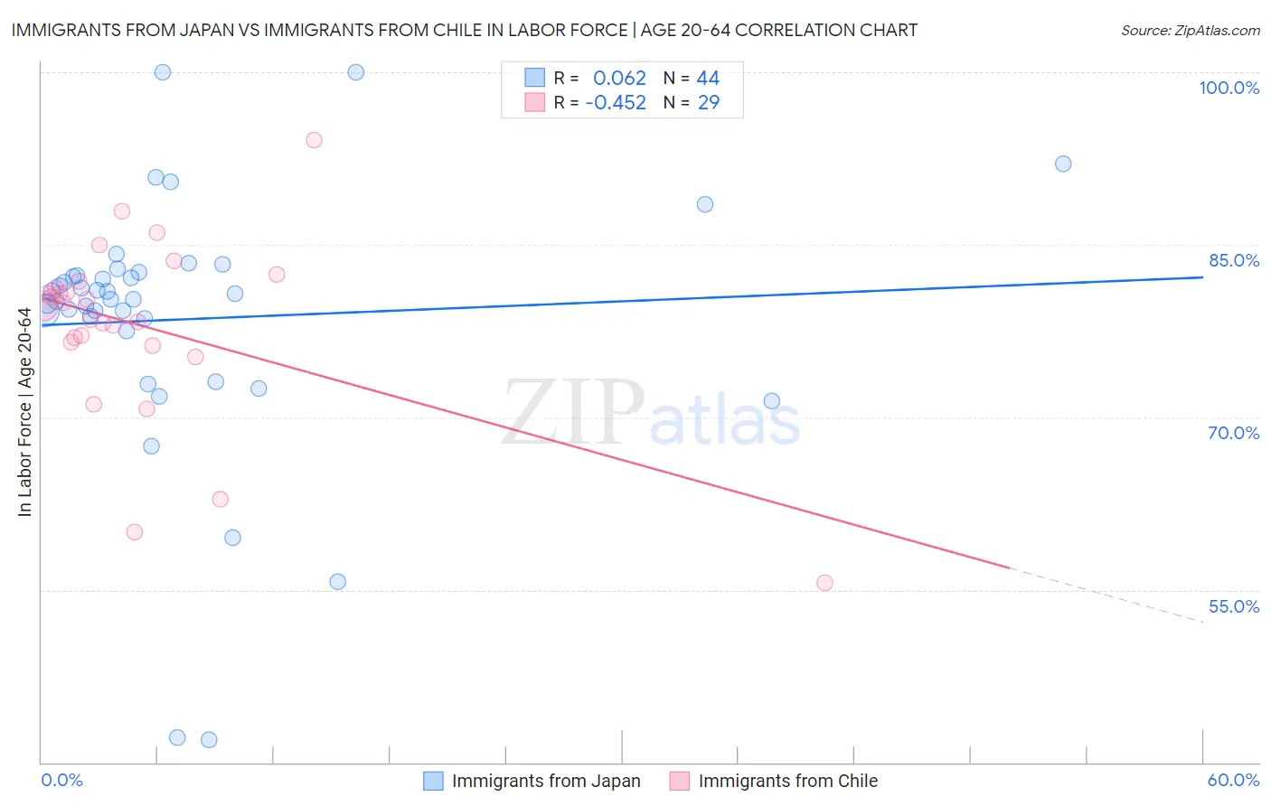Immigrants from Japan vs Immigrants from Chile In Labor Force | Age 20-64