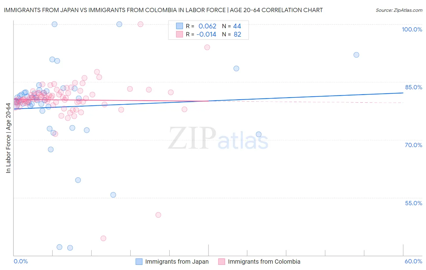 Immigrants from Japan vs Immigrants from Colombia In Labor Force | Age 20-64