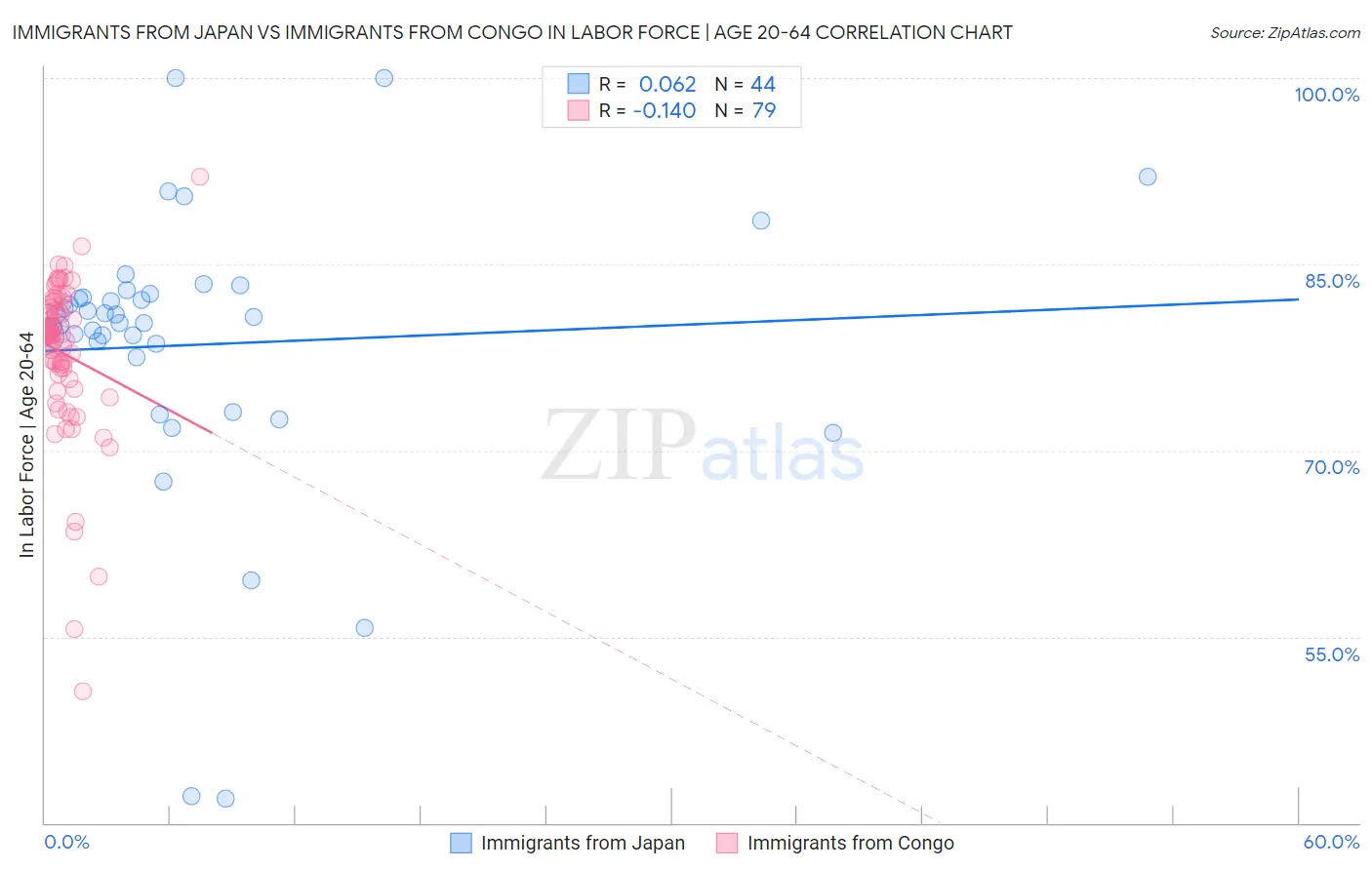 Immigrants from Japan vs Immigrants from Congo In Labor Force | Age 20-64