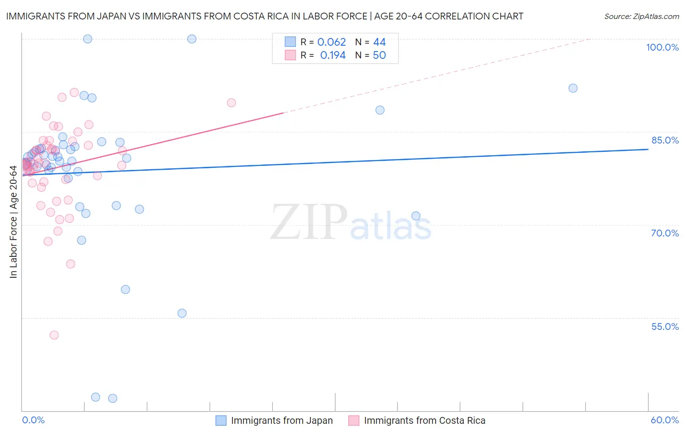 Immigrants from Japan vs Immigrants from Costa Rica In Labor Force | Age 20-64