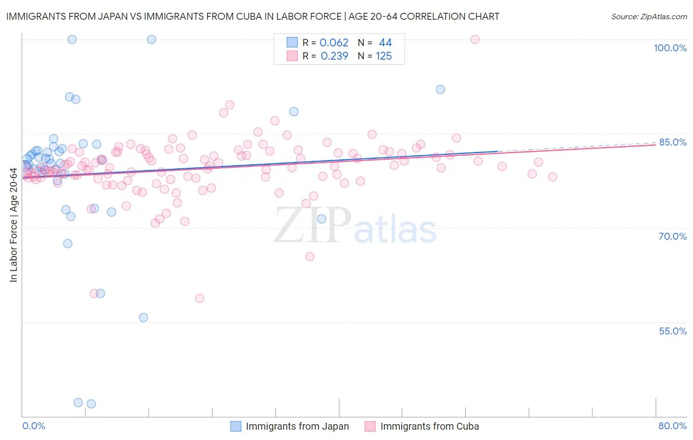 Immigrants from Japan vs Immigrants from Cuba In Labor Force | Age 20-64