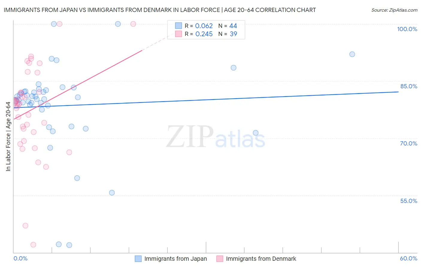 Immigrants from Japan vs Immigrants from Denmark In Labor Force | Age 20-64