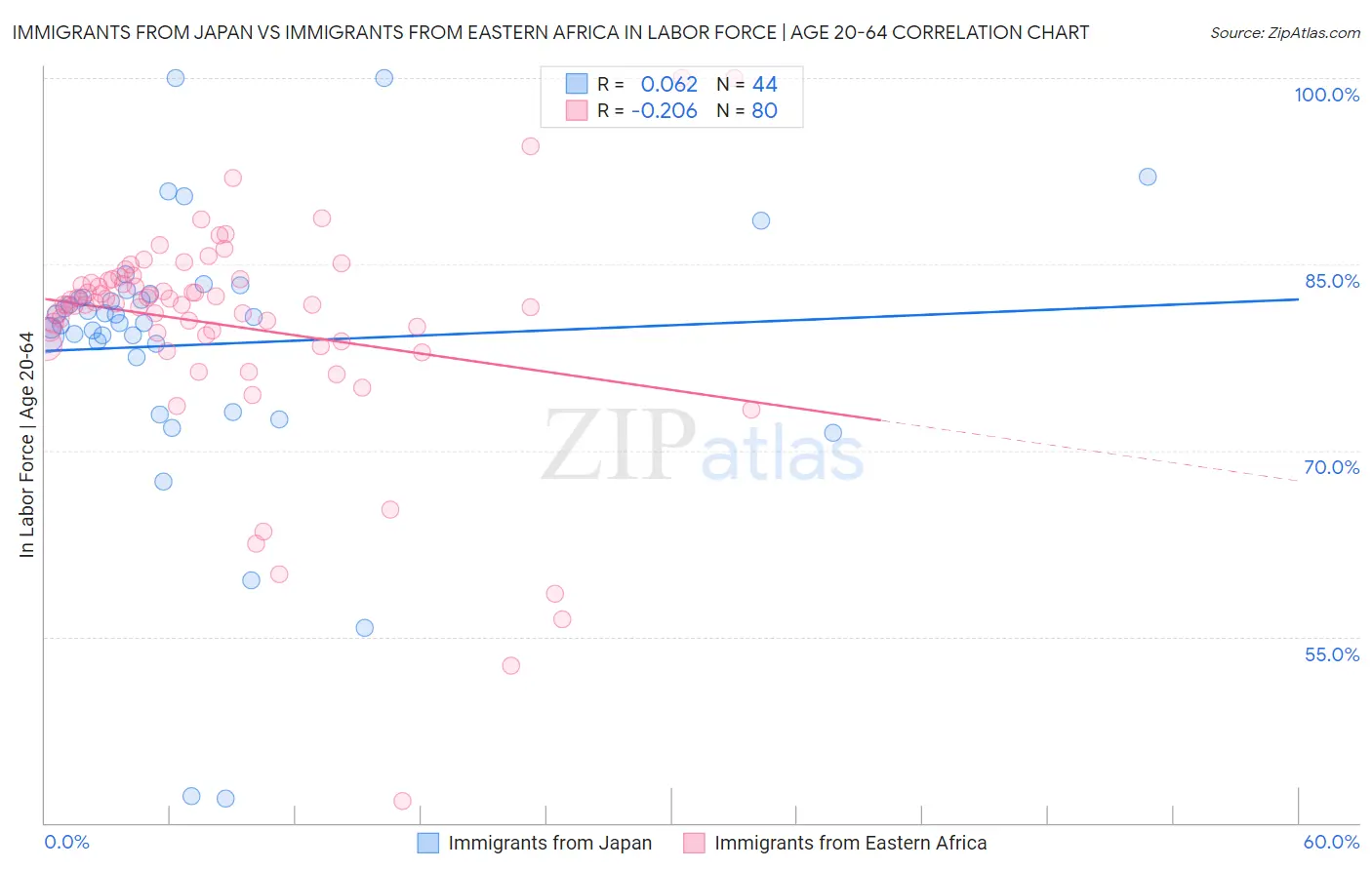 Immigrants from Japan vs Immigrants from Eastern Africa In Labor Force | Age 20-64