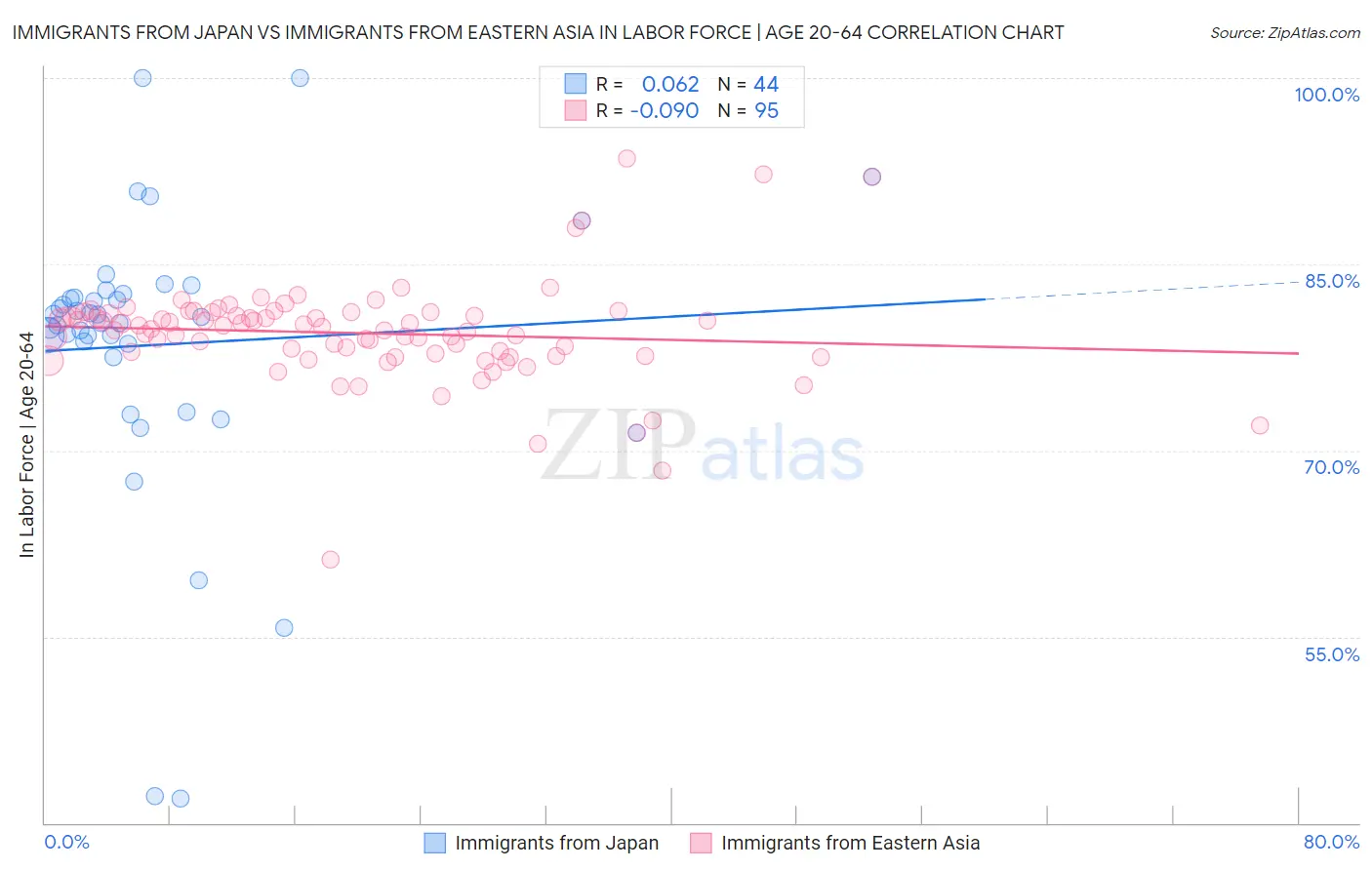 Immigrants from Japan vs Immigrants from Eastern Asia In Labor Force | Age 20-64