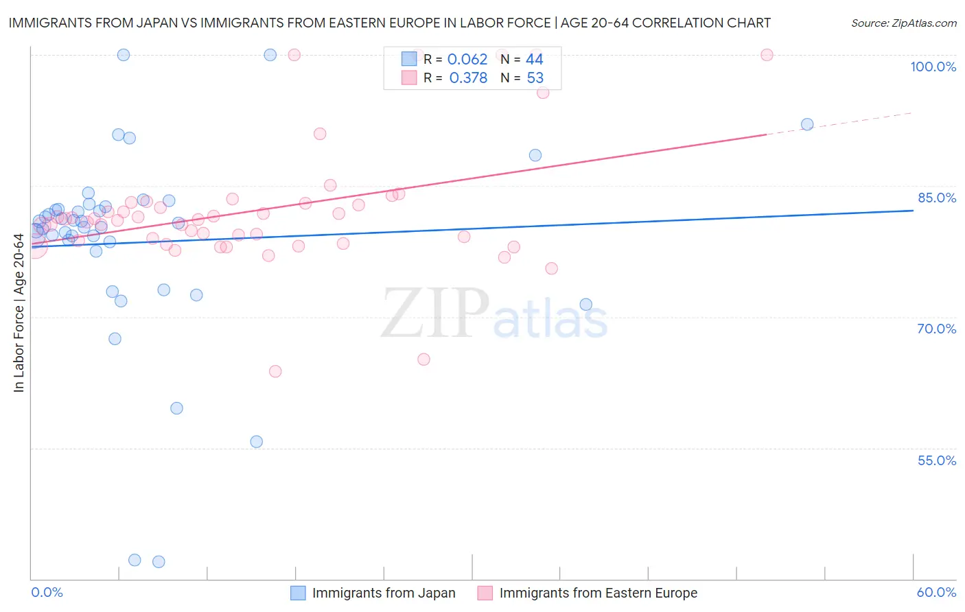 Immigrants from Japan vs Immigrants from Eastern Europe In Labor Force | Age 20-64