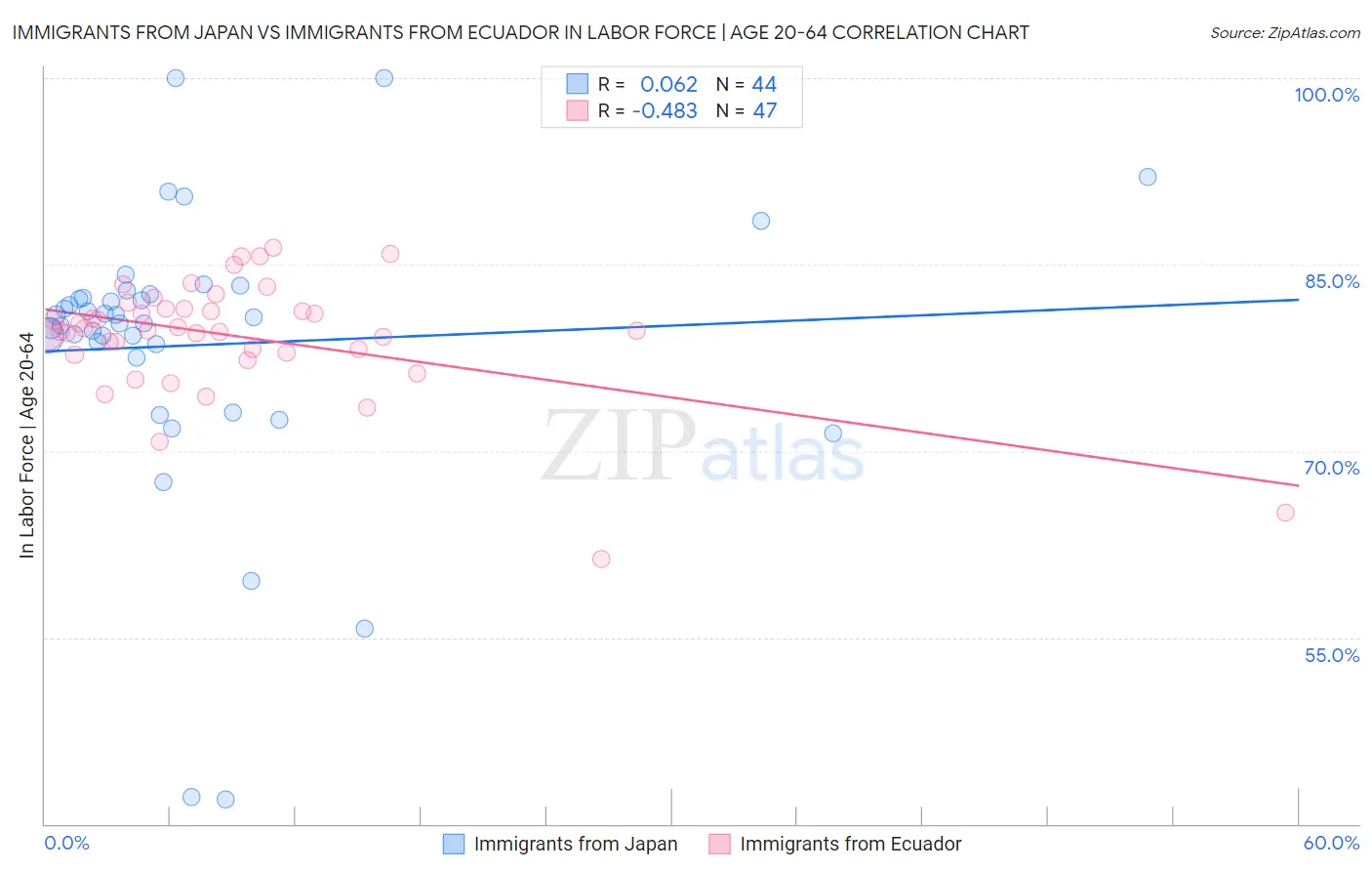 Immigrants from Japan vs Immigrants from Ecuador In Labor Force | Age 20-64