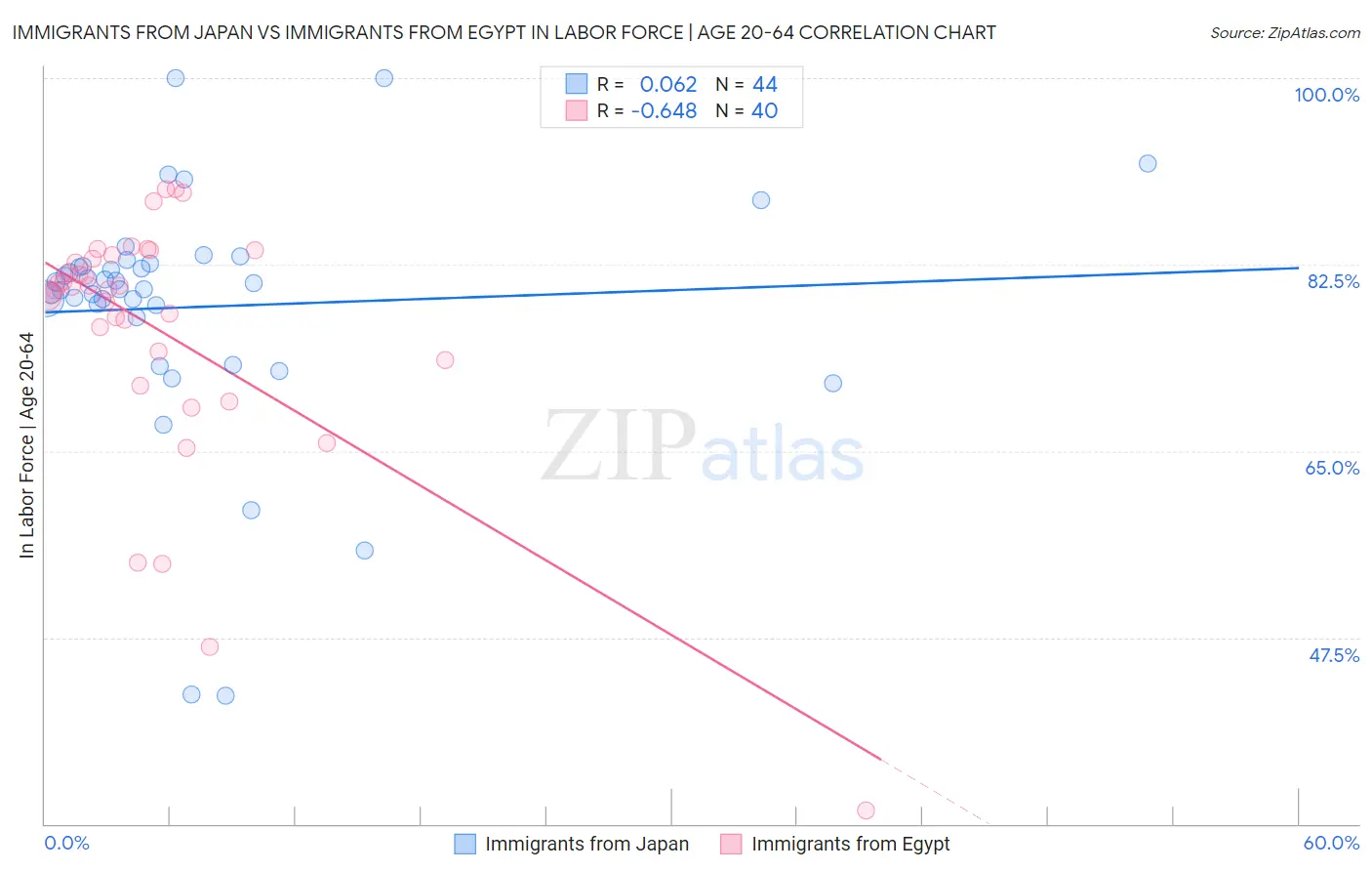 Immigrants from Japan vs Immigrants from Egypt In Labor Force | Age 20-64