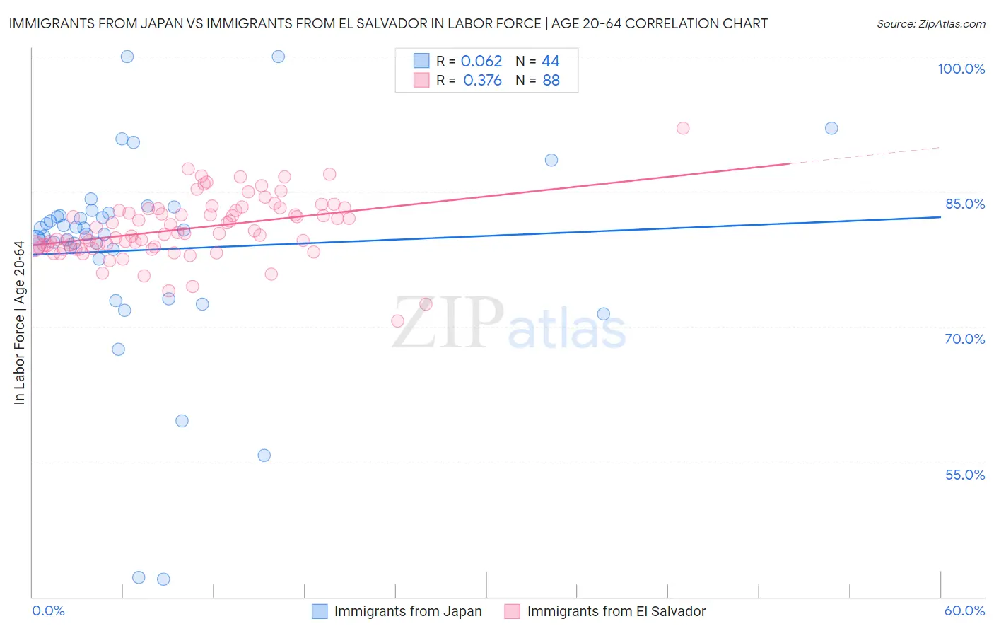 Immigrants from Japan vs Immigrants from El Salvador In Labor Force | Age 20-64
