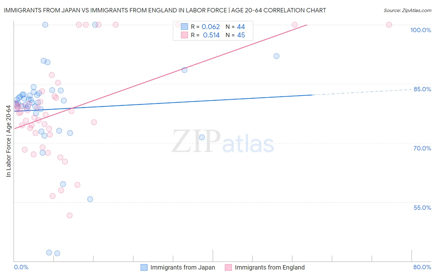 Immigrants from Japan vs Immigrants from England In Labor Force | Age 20-64
