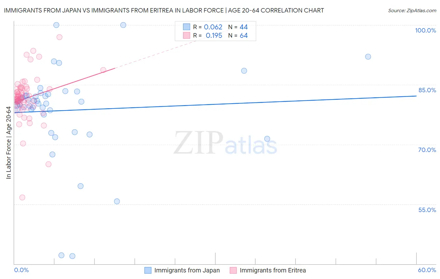 Immigrants from Japan vs Immigrants from Eritrea In Labor Force | Age 20-64