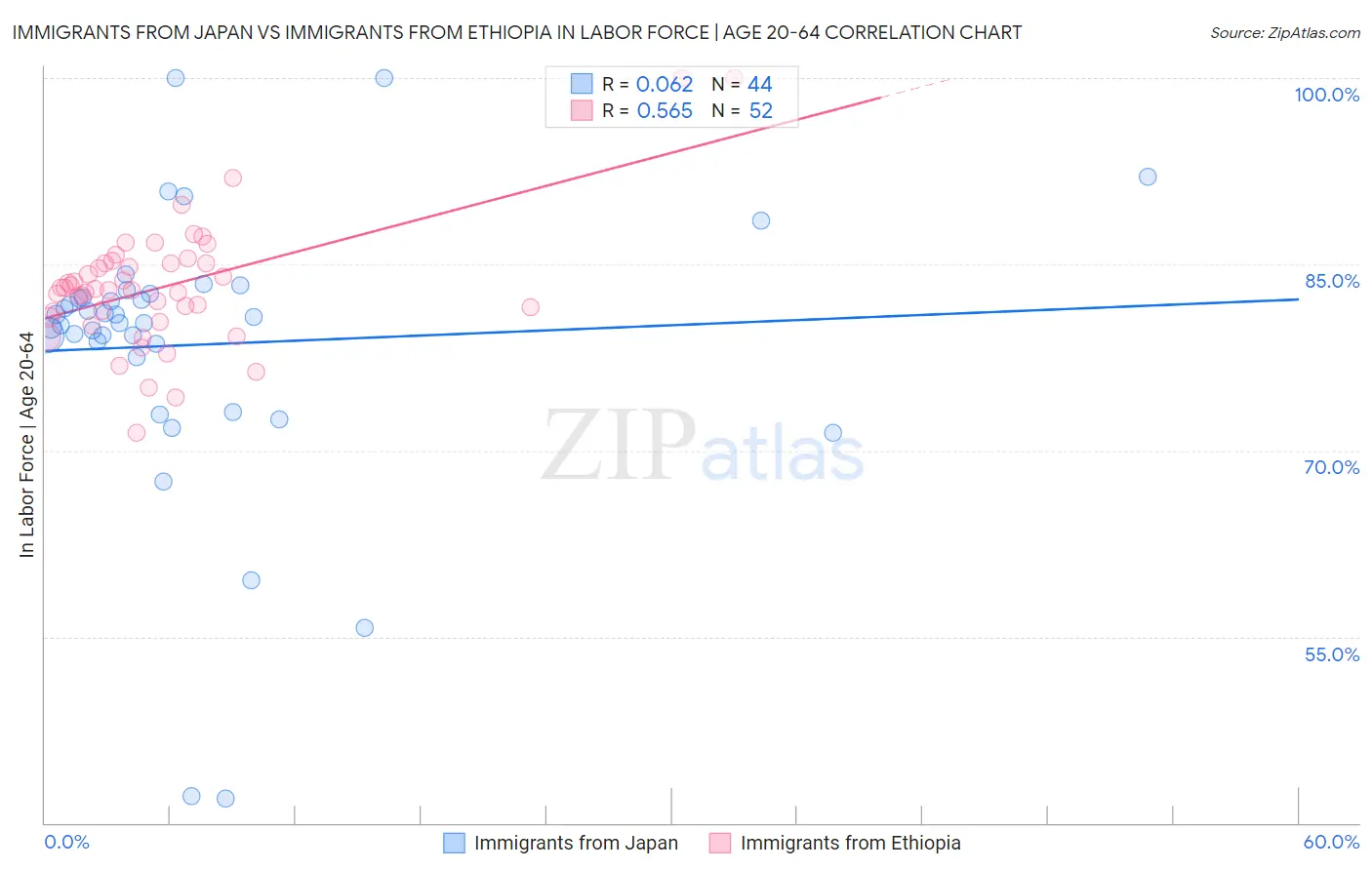Immigrants from Japan vs Immigrants from Ethiopia In Labor Force | Age 20-64