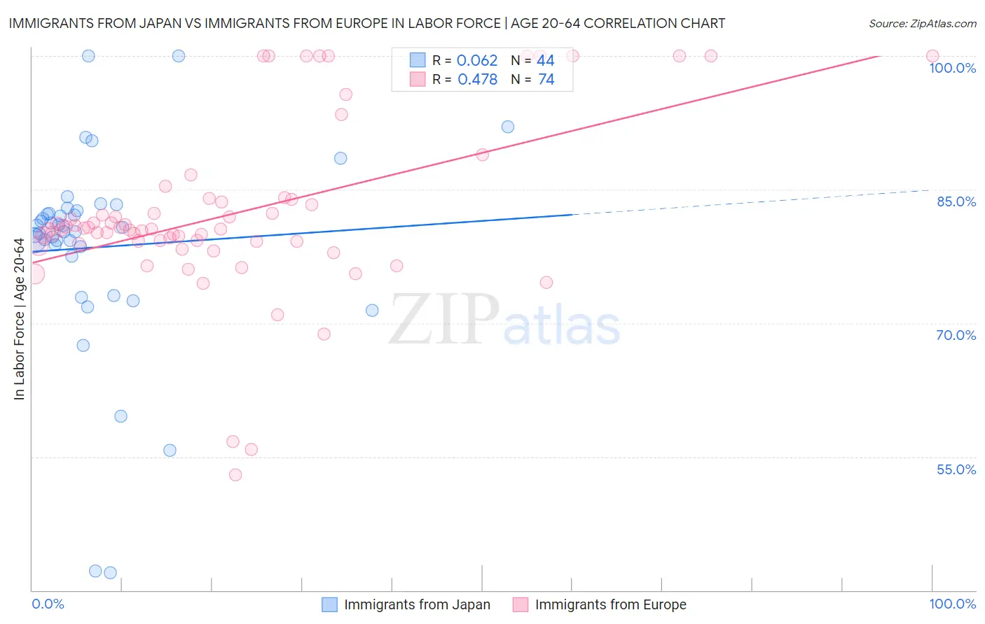 Immigrants from Japan vs Immigrants from Europe In Labor Force | Age 20-64