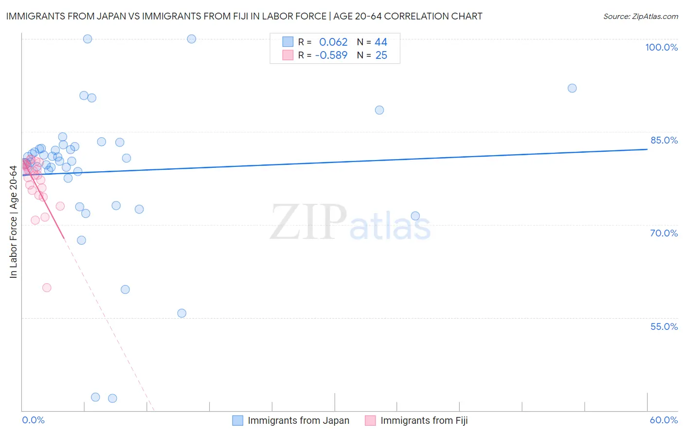 Immigrants from Japan vs Immigrants from Fiji In Labor Force | Age 20-64