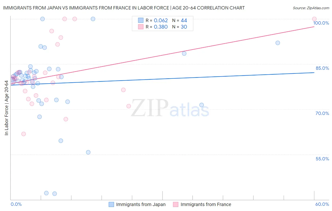 Immigrants from Japan vs Immigrants from France In Labor Force | Age 20-64