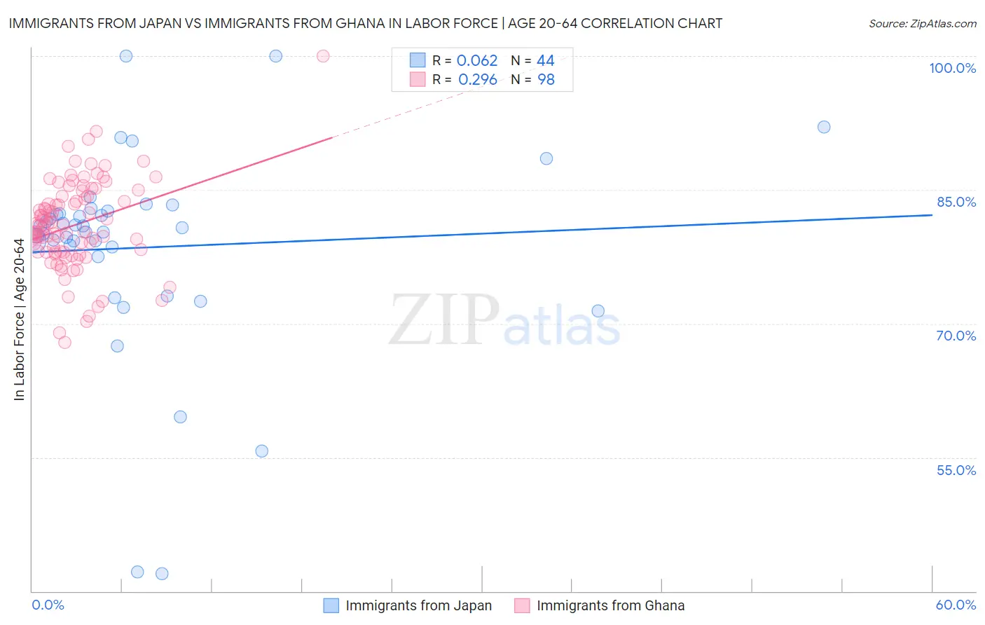 Immigrants from Japan vs Immigrants from Ghana In Labor Force | Age 20-64