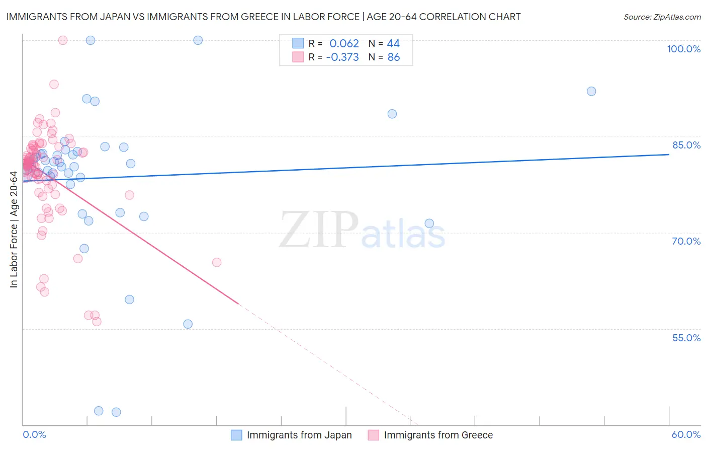 Immigrants from Japan vs Immigrants from Greece In Labor Force | Age 20-64