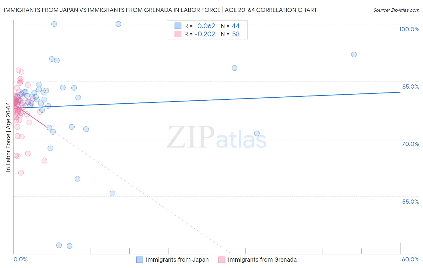 Immigrants from Japan vs Immigrants from Grenada In Labor Force | Age 20-64
