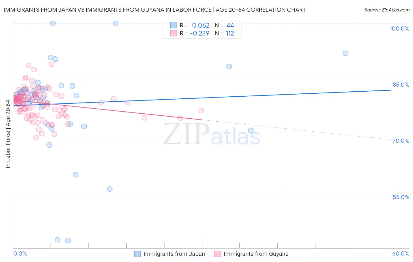 Immigrants from Japan vs Immigrants from Guyana In Labor Force | Age 20-64