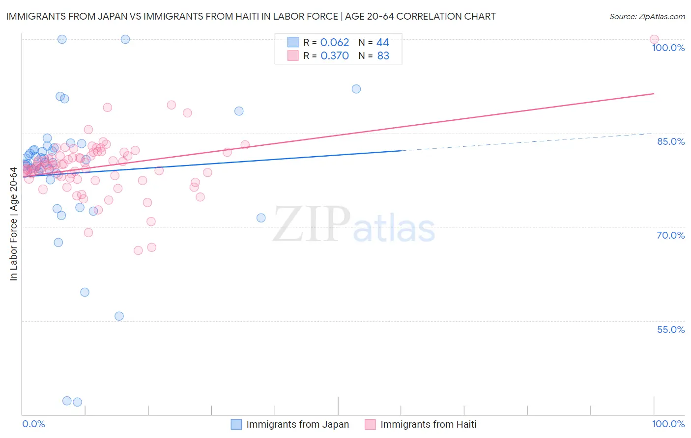 Immigrants from Japan vs Immigrants from Haiti In Labor Force | Age 20-64