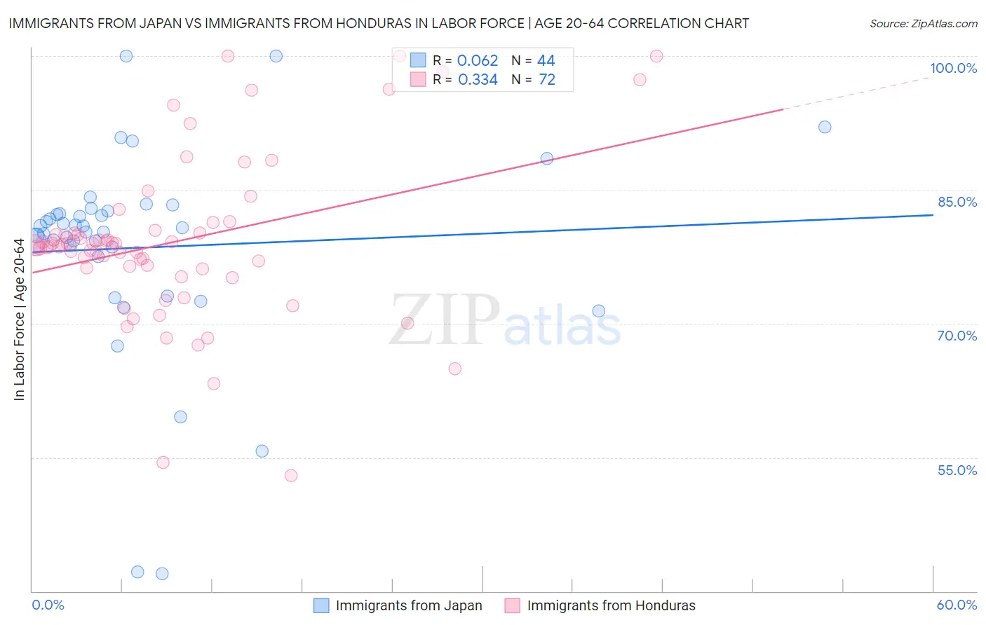 Immigrants from Japan vs Immigrants from Honduras In Labor Force | Age 20-64