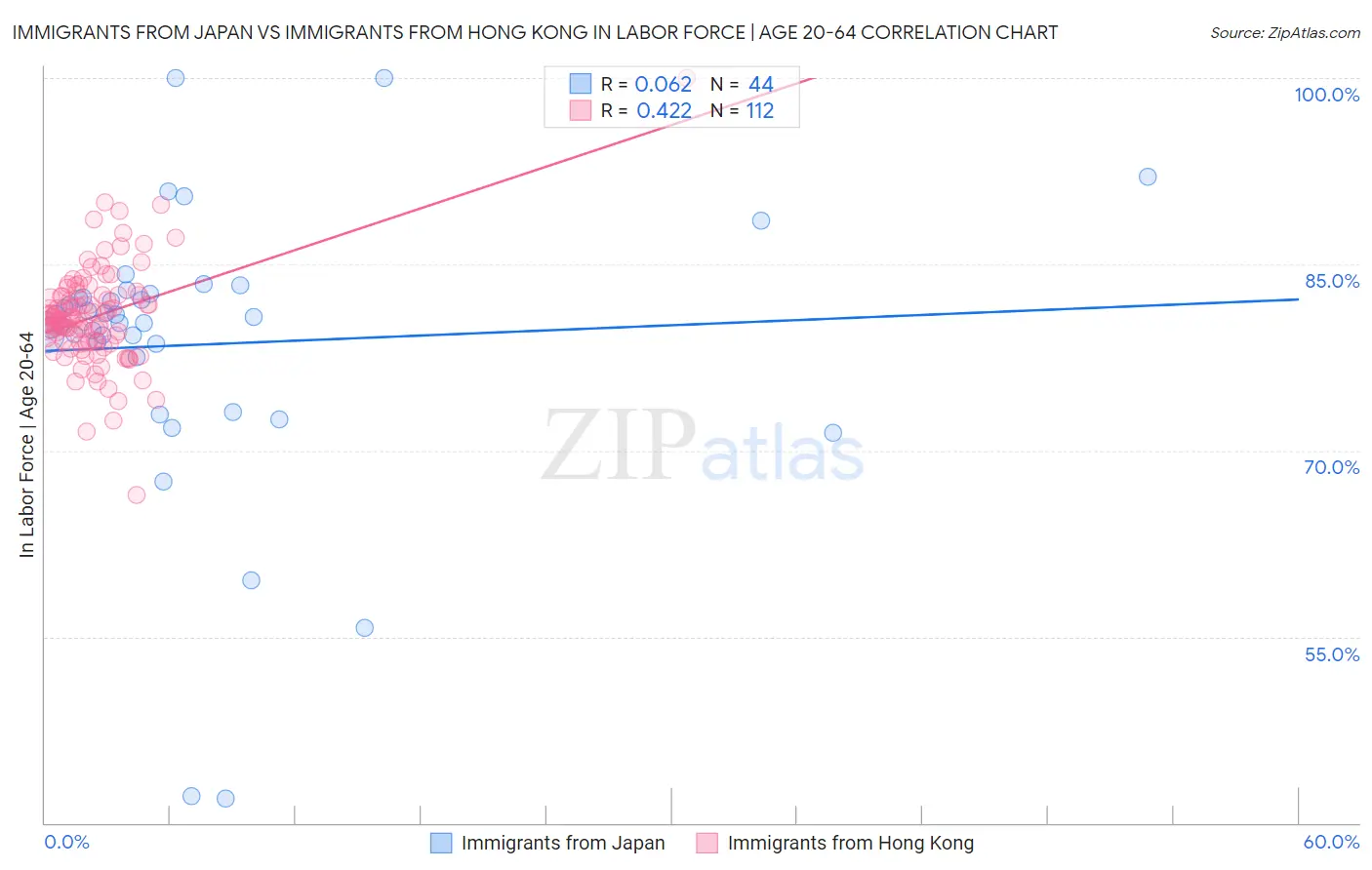 Immigrants from Japan vs Immigrants from Hong Kong In Labor Force | Age 20-64